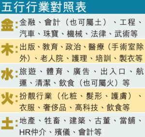 金木水火土行業|選對屬於自己的事業很重要！屬金行業有哪些？【五行…